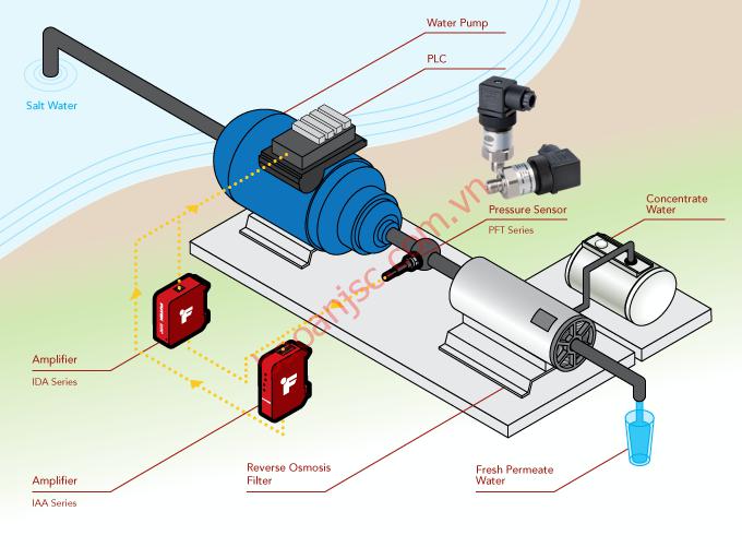 Công nghệ được sử dụng trong cảm biến áp suất máy nén .