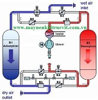 cậu tạo nguyên lý hoạt động máy sấy khí hấp thụ