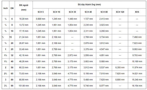Quy đổi đường kính danh nghĩa ống thép từ hệ inch sang mm, Bảng quy đổi đường kính danh nghĩa ống thép từ hệ inh sang mm