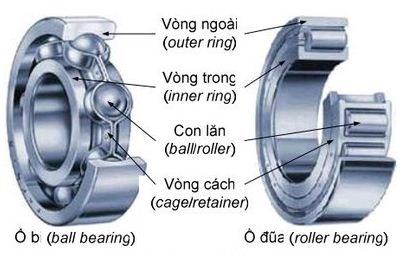 Cấu tạo vòng bi, phân loại vòng bi máy nén khí,Cấu tạo phân loại vòng bi (bạc đạn) máy nén khí