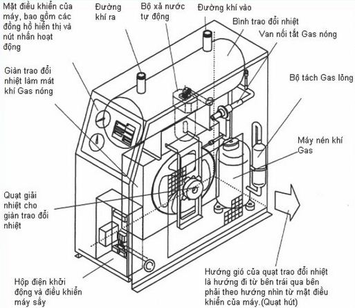 cau tao may say khi 1, cấu tạo máy sấy khí tác nhân lạnh,bao duong may say khi, sua chua may say khi, bảo dưỡng máy sấy khí, sửa chữa máy sấy khí, air dryer repair service, air dryer maintanece service