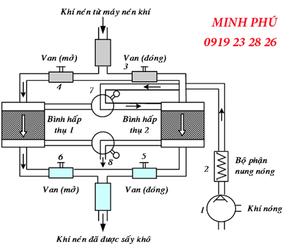 hoạt động của máy sấy khí hấp thụ, máy sấy khí, máy nén khí,bao duong may nen khi, sua chua may nen khi, bảo dưỡng máy nén khí, sửa chữa máy nén khí, air compressor repair service, air compressormaintanece service