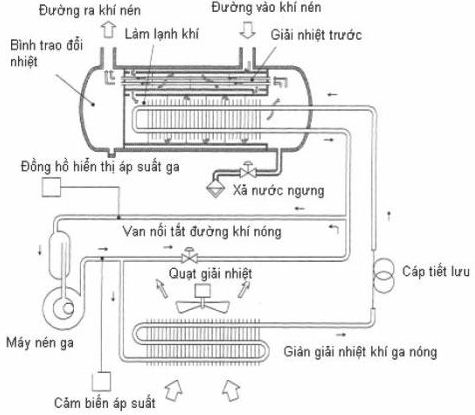 may sấy khí orion, Bộ phận cơ bản (cấu tạo) máy sấy khí tác nhân lạnh,bao duong may say khi, sua chua may say khi, bảo dưỡng máy sấy khí, sửa chữa máy sấy khí, air dryer repair service, air dryer maintanece service