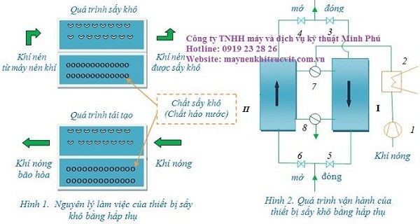 nguyên lý làm việc của máy sấy khí hấp thụ,bao duong may nen khi, sua chua may nen khi, bảo dưỡng máy nén khí, sửa chữa máy nén khí, air compressor repair service, air compressormaintanece service