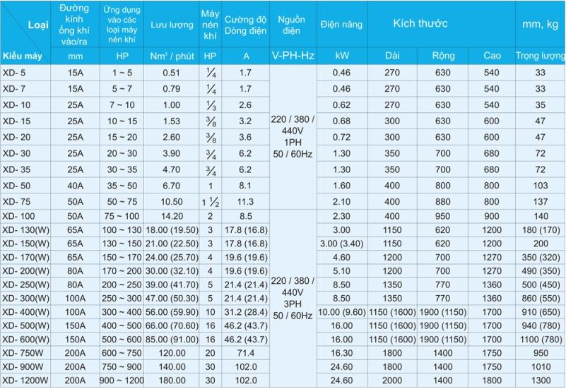 bảng tra công suất máy nén khí hanshin,bao duong may say khi, sua chua may say khi, bảo dưỡng máy sấy khí, sửa chữa máy sấy khí, air dryer repair service, air dryer maintanece service