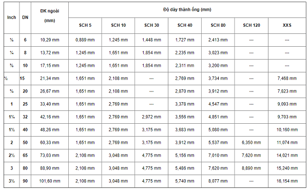 Quy đổi đường kính danh nghĩa ống thép từ hệ inch sang mm, Bảng quy đổi đường kính danh nghĩa ống thép từ hệ inh sang mm
