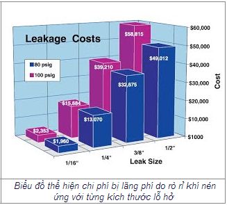 biểu đồ thể hiện chi phí bị lãng phí do dò rỉ khí nén ứng với từng kích thước lỗ hở, bieu do chi phi lang phi ro ri khi nen,bao duong may nen khi, sua chua may nen khi, bảo dưỡng máy nén khí, sửa chữa máy nén khí, air compressor repair service, air compressor maintanece service