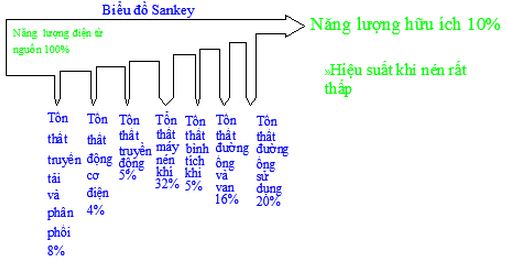 bieu do sankey, bieu do sankey cua he thong khi nen,bao duong may nen khi, sua chua may nen khi, bảo dưỡng máy nén khí, sửa chữa máy nén khí, air compressor repair service, air compressor maintanece service