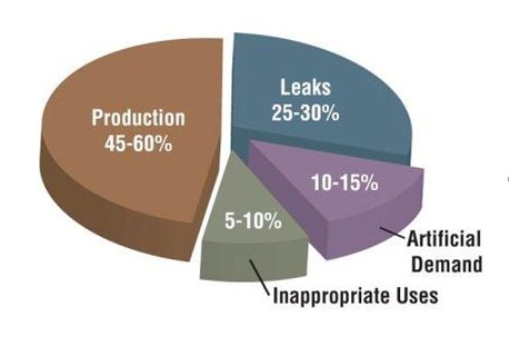 Compressed air energy audits