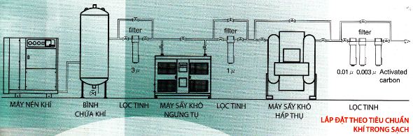 Sơ Đồ hệ thống khí nén nắp đặt theo tiêu chuẩn Khí trong sạch, lắp đặt hệ thống khí nén,bao duong may nen khi, sua chua may nen khi, bảo dưỡng máy nén khí, sửa chữa máy nén khí, air compressor repair service, air compressor maintanece service