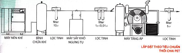 Sơ Đồ hệ thống khí nén nắp đặt theo tiêu chuẩn thổi chai PET,bao duong may nen khi, sua chua may nen khi, bảo dưỡng máy nén khí, sửa chữa máy nén khí, air compressor repair service, air compressor maintanece service