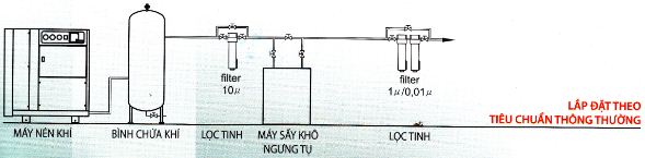 Sơ đồ hệ thống khí nén nắp đặt theo tiêu chuẩn thông thường, lắp đặt hệ thống khí nén,bao duong may nen khi, sua chua may nen khi, bảo dưỡng máy nén khí, sửa chữa máy nén khí, air compressor repair service, air compressor maintanece service