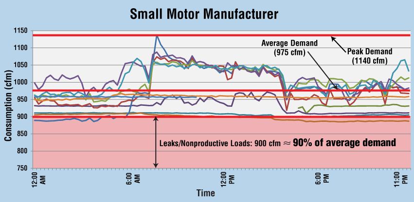 small motor manufacturer, ro ri nang luong trong may nen khi, chi phi ro ri nang luong,bao duong may nen khi, sua chua may nen khi, bảo dưỡng máy nén khí, sửa chữa máy nén khí, air compressor repair service, air compressormaintanece service