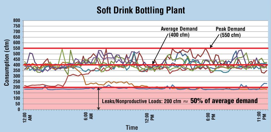 soft drink bottling plant, chi phi ro ri nang luong, ro ri nang luong may nen khi,bao duong may nen khi, sua chua may nen khi, bảo dưỡng máy nén khí, sửa chữa máy nén khí, air compressor repair service, air compressormaintanece service