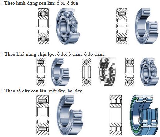 phan loai vong bi, cấu tạo vòng bi máy nén khí, phân loại vòng bi máy nén khí